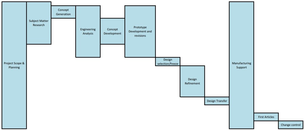 Product Design & Development Project Structure